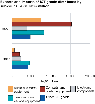 Exports and imports of ICT-goods distributed by subgroups. 2006. Million NOK.