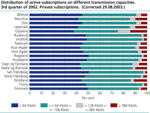Distribution of active subscriptions on different transmission capacities. 3rd quarter of 2002. Private subscriptions (Corrected 29 August 2003)