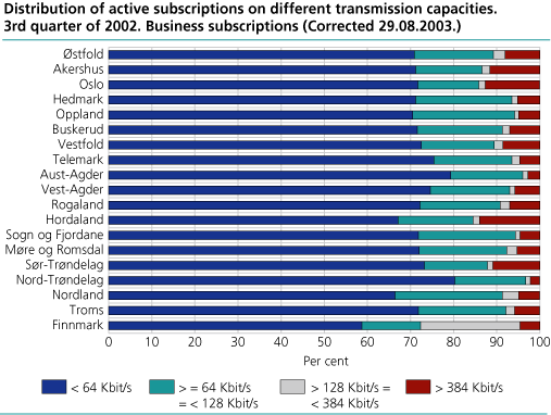 Distribution of active subscriptions on different transmission capacities. 3rd quarter of 2002. Business subscriptions (Corrected 29 August 2003)