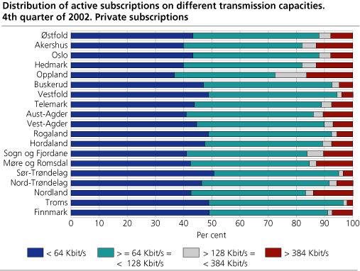 Distribution of active subscriptions on different transmission capacities. 4th quarter of 2002. Private subscriptions 