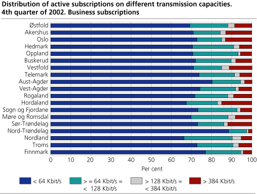 Distribution of active subscriptions on different transmission capacities. 4th quarter of 2002. Business subscriptions 