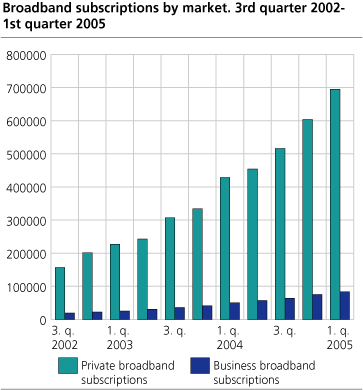 Broadband subscriptions by market. 3rd quarter 2002 - 1st quarter 2005