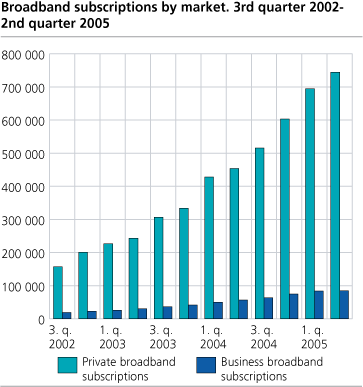 Broadband subscriptions by market. 3rd quarter 2002-2nd quarter 2005