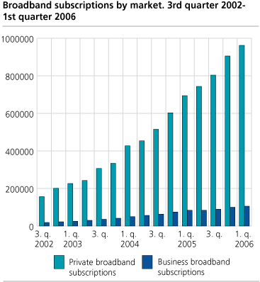 Broadband subscriptions by market. 3rd quarter 2002 - 1st quarter 2006.
