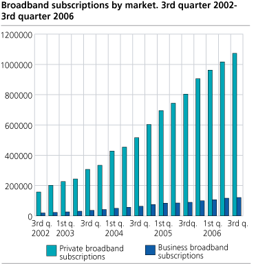 Broadband subscriptions by market. 3rd quarter 2002 - 3rd quarter 2006.