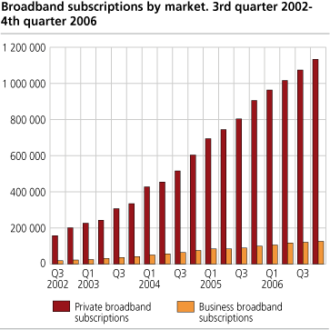 Broadband subscriptions by market. 3rd quarter 2002 - 4th quarter 2006
