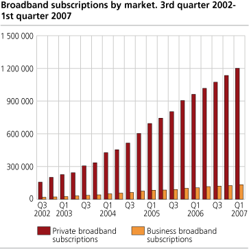 Broadband subscriptions by market. 3rd quarter 2002 - 1st quarter 2007