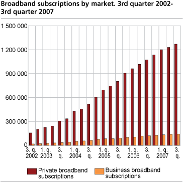 Broadband subscriptions by market. 3rd quarter 2002 - 3rd quarter 2007