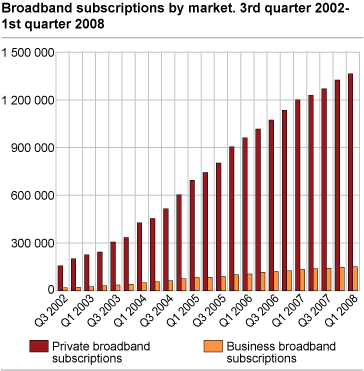 Broadband subscriptions by market. 3rd quarter 2002 - 1st quarter 2008