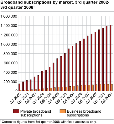 Broadband subscriptions by market. 3rd quarter 2002-3rd quarter 2008