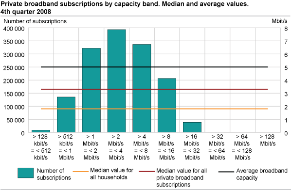 Private broadband subscriptions by capacity band. Median and average values. 4th quarter 2008