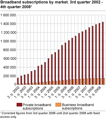 Broadband subscriptions by market. 3rd quarter 2002-4th quarter 2008