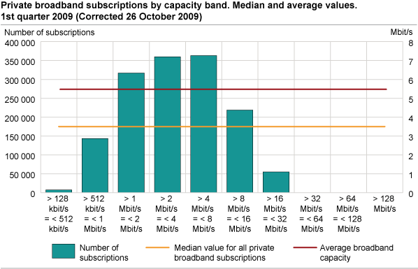 Private broadband subscriptions by capacity band. Median and average values. 1st quarter 2009