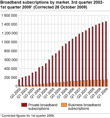 Broadband subscriptions by market. 3rd quarter 2002-1st quarter 2009