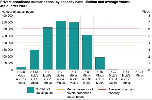 Private broadband subscriptions by capacity band. Median and average values. 4th quarter 2009