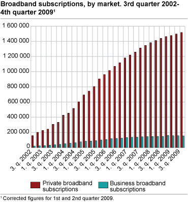 Broadband subscriptions by market. 3rd quarter 2002-4th quarter 2009