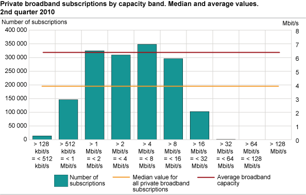 Private broadband subscriptions by capacity band. Median and average values. 2nd quarter 2010