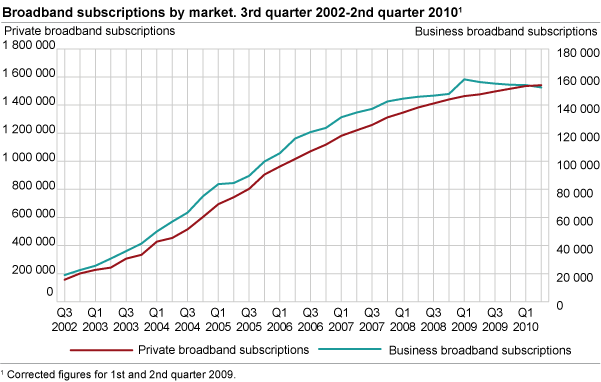 Broadband subscriptions by market. 3rd quarter 2002-2nd quarter 2010