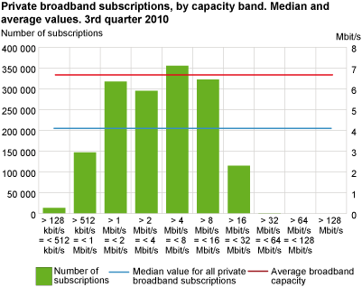 Private broadband subscriptions by capacity band. Median and average values. 3rd quarter 2010