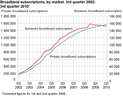 Broadband subscriptions by market. 3rd quarter 2002-3rd quarter 2010