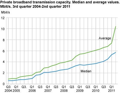Private broadband transmission capacity. Median and average values. Mbit/s. 3rd quarter 2004-2nd quarter 2011