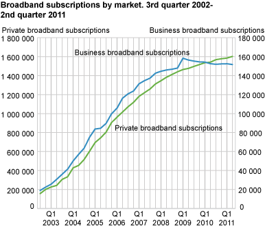 Broadband subscriptions by market. 3rd quarter 2002-2nd quarter 2011
