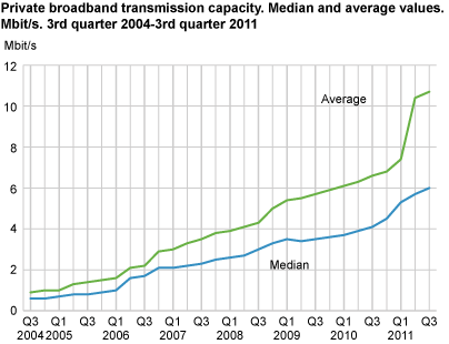 Private broadband transmission capacity. Median and average values. Mbit/s. 3rd quarter 2004-3rd quarter 2011
