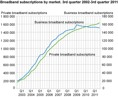 Broadband subscriptions by market. 3rd quarter 2002-3rd quarter 2011