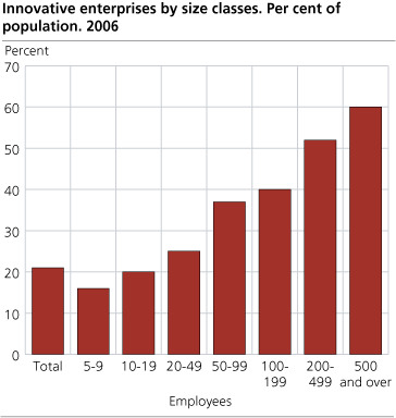 Innovative enterprises by size classes. Per cent of population. 2006