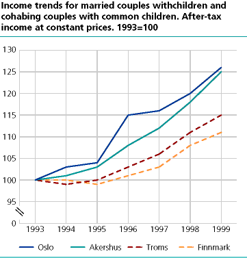  Income trends for married couples withchildren and cohabing couples with common children. After-tax income at constant prices. 1993=100