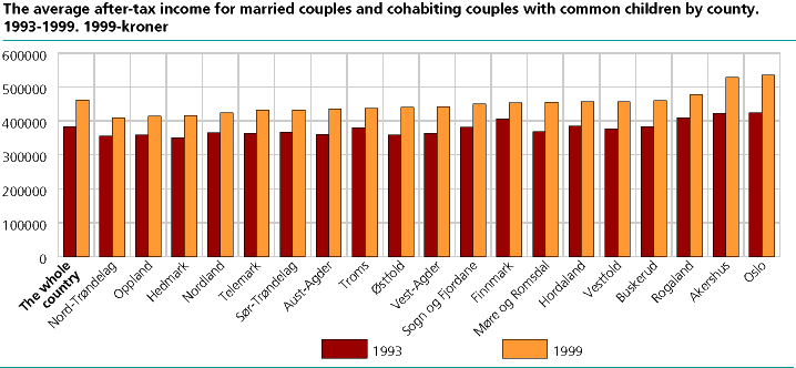  The average after-tax income for married couples and cohabiting couples with common children by county. 1993-1999. 1999-kroner