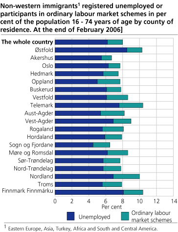 Non-western immigrants registered unemployed or participants in ordinary labour market schemes in per cent of the population 16-74 years of age by county of residence. At the end of February 2006