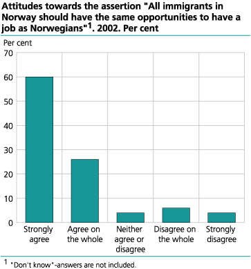 Attitudes towards the assertion All immigrants in Norway should have the same opportunities to have a job as Norwegians .2002. Per cent