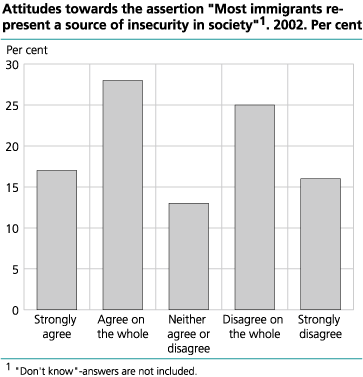 Attitudes towards the assertion Most immigrants represent a source of insecurity in society. 2002. Per cent