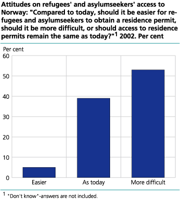 Attitudes on refugees and asylum seekers access to Norway: Compared to today, should it be easier for refugees and asylum seekers to obtain a residence permit, should it be more difficult, or should access to residence permits remain the same as today? 2002. Per cent 