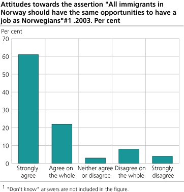 Attitudes towards the statement All immigrants in Norway should have the same opportunities to have a job as Norwegians. 2003. Per cent
