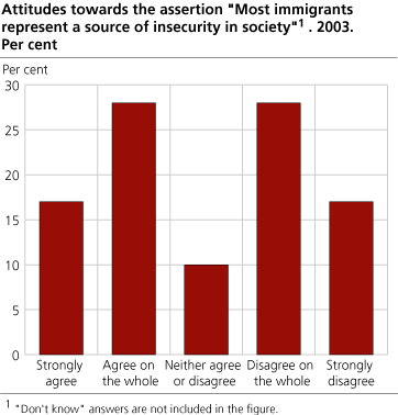 Attitudes towards the statement Most immigrants represent a source of insecurity in society. 2003. Per cent