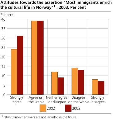 Attitudes towards the statement Most immigrants enrich the cultural life in Norway. 2002 and 2003. Per cent