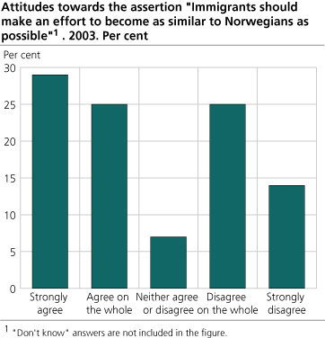 Attitudes towards the statement Immigrants should make an effort to become as similar to Norwegians as possible. 2003. Per cent