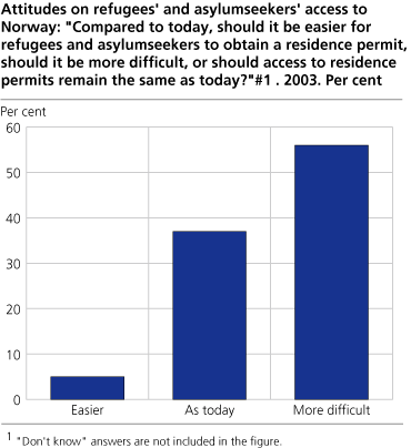 Attitudes on refugees and asylum seekers access to Norway. 2003. Per cent 