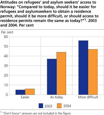 Attitudes towards refugees' and asylum seekers' access to Norway