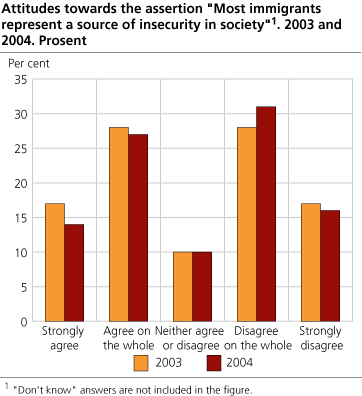 Attitudes towards the statement 'Most immigrants represent a source of insecurity in society'
