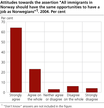 Attitudes towards the statement 'All immigrants in Norway should have the same opportunities to have a job as Norwegians'