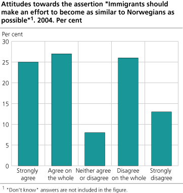 Attitudes towards the statement 'Immigrants should make an effort to become as similar to Norwegians as possible'