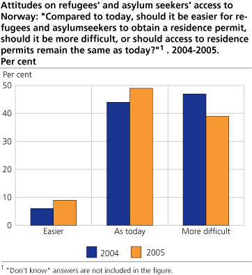 Attitudes on refugees' and asylum seekers' access to Norway: 'Compared to today, should it be easier for refugees and asylum seekers to obtain a residence permit, should it be more difficult, or should access to residence permits remain the same as today?'. 2004-2005. Per cent