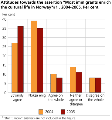 Attitudes towards the assertion 'Most immigrants enrich the cultural life in Norway'. 2004-2005. Per cent 