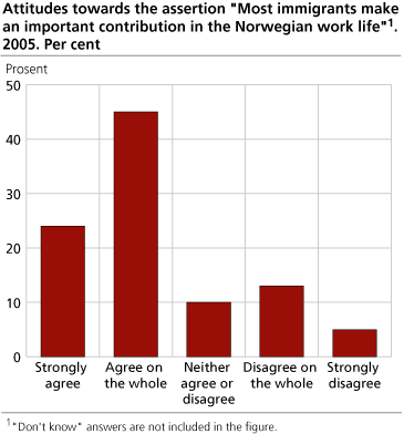 Attitudes towards the assertion 'Most immigrants make an important contribution in the Norwegian work life'. 2005. Per cent