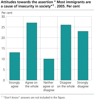 Attitudes towards the assertion ' Most immigrants are a cause of insecurity in society'. 2005. Per cent