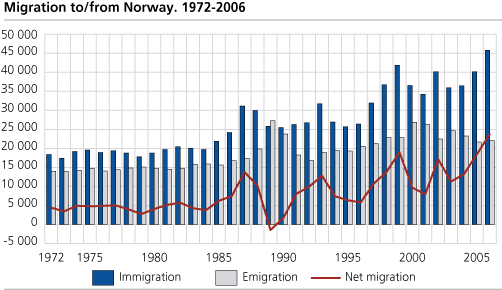 Migration from and to abroad. 1972-2006