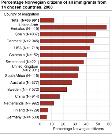 Percentage Norwegian citizens of all immigrants from 14 chosen countries. 2008